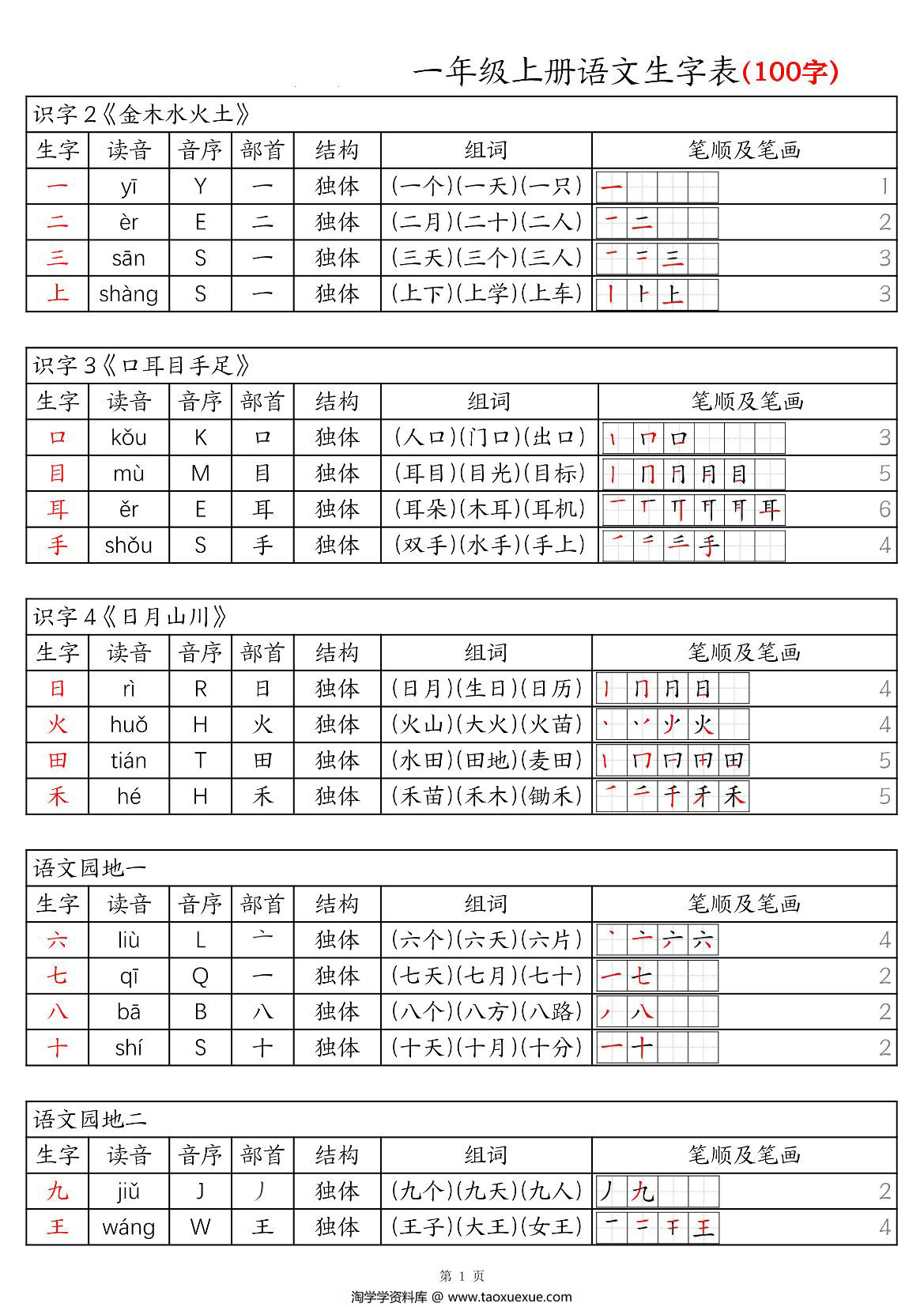 图片[1]-24秋新版一年级上册语文生字表100字-拼音音序组词笔画笔顺课课贴，6页PDF可打印-淘学学资料库