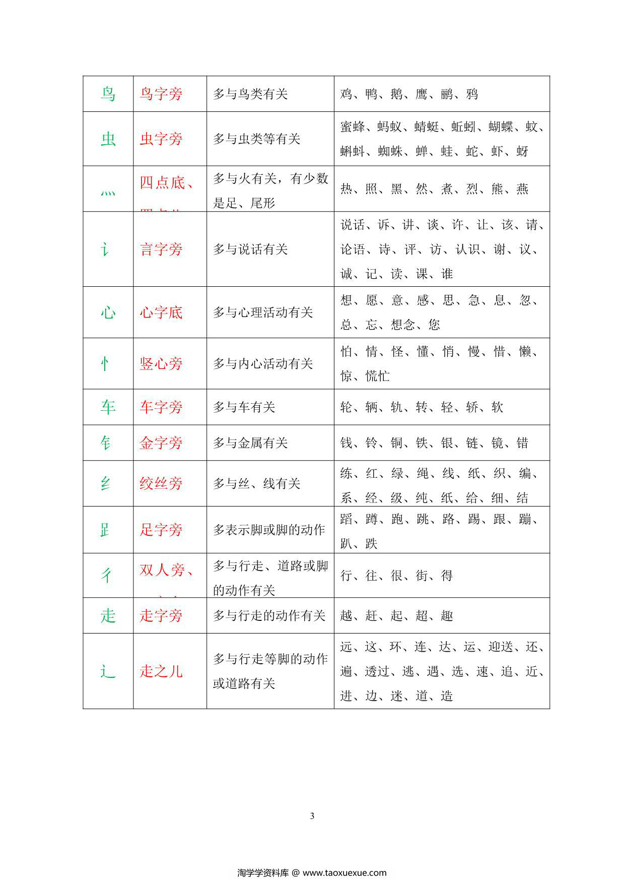 图片[2]-一二年级常见偏旁部首表，7页PDF-淘学学资料库