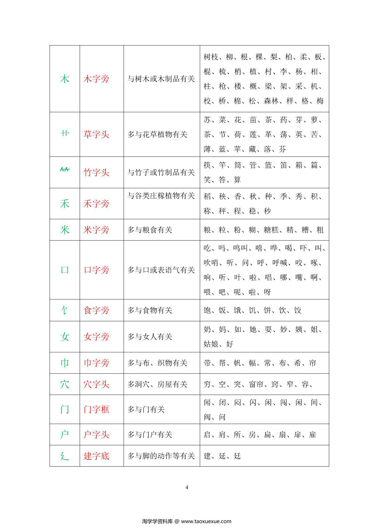 图片[3]-一二年级常见偏旁部首表，7页PDF-淘学学资料库