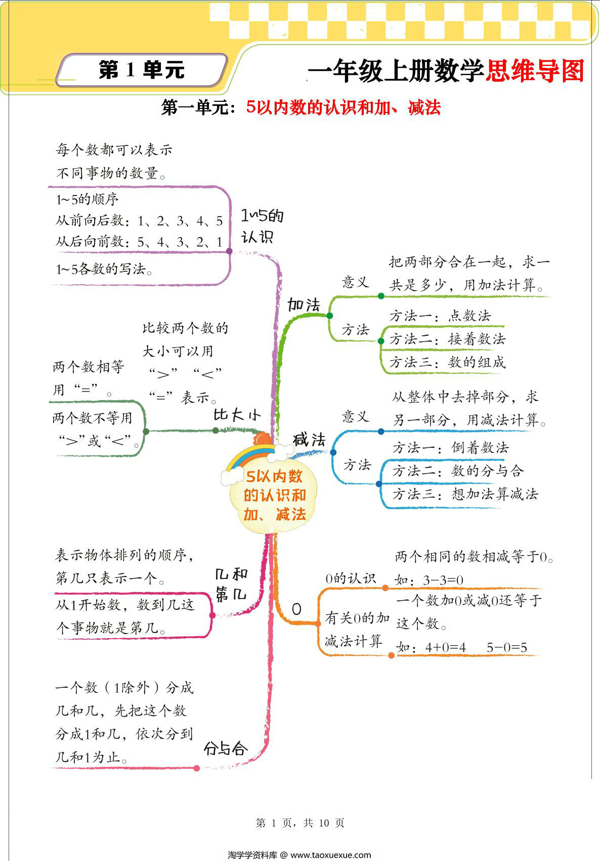 图片[1]-一年级上册数学思维导图+单元考点解析（人教版），10页PDF可打印-淘学学资料库