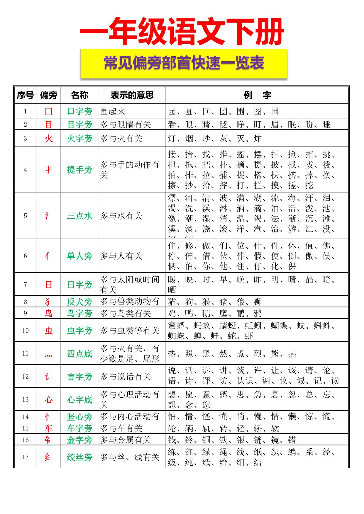 图片[1]-一年级下册语文-常见偏旁部首快速一览表 4页PDF-淘学学资料库