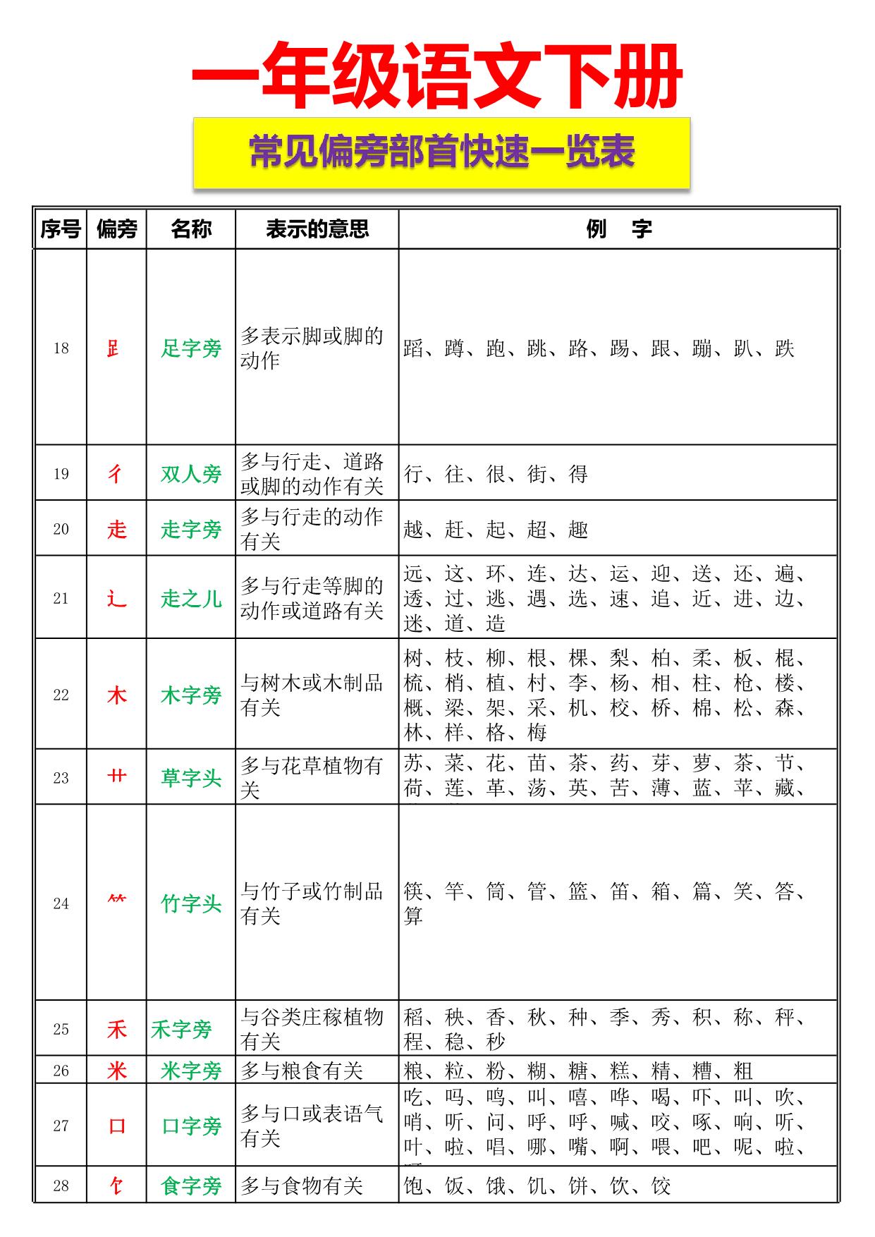 图片[2]-一年级下册语文-常见偏旁部首快速一览表 4页PDF-淘学学资料库