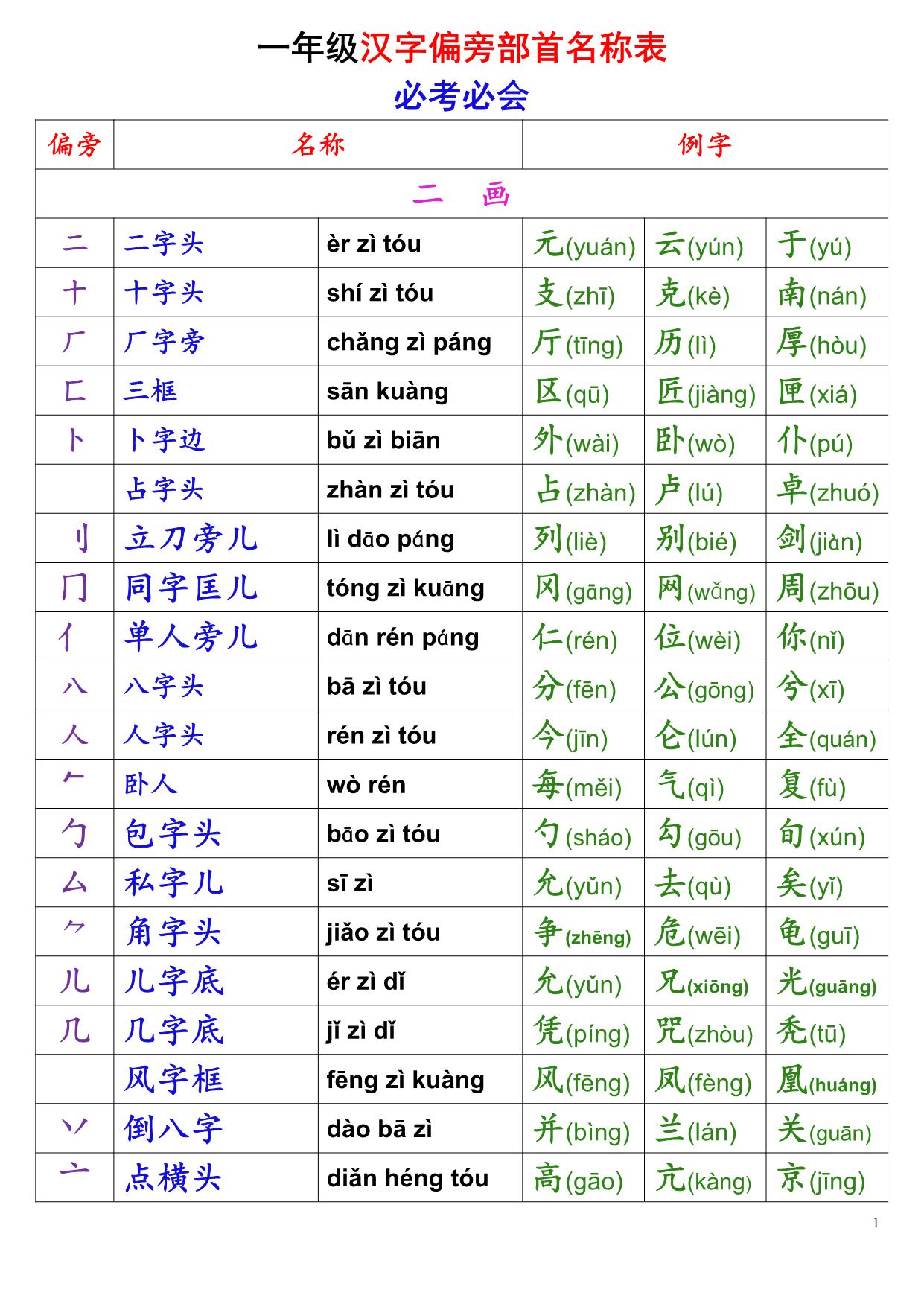 图片[1]-一年级语文上册+下册 偏旁部首名称表，7页PDF电子版可打印-淘学学资料库