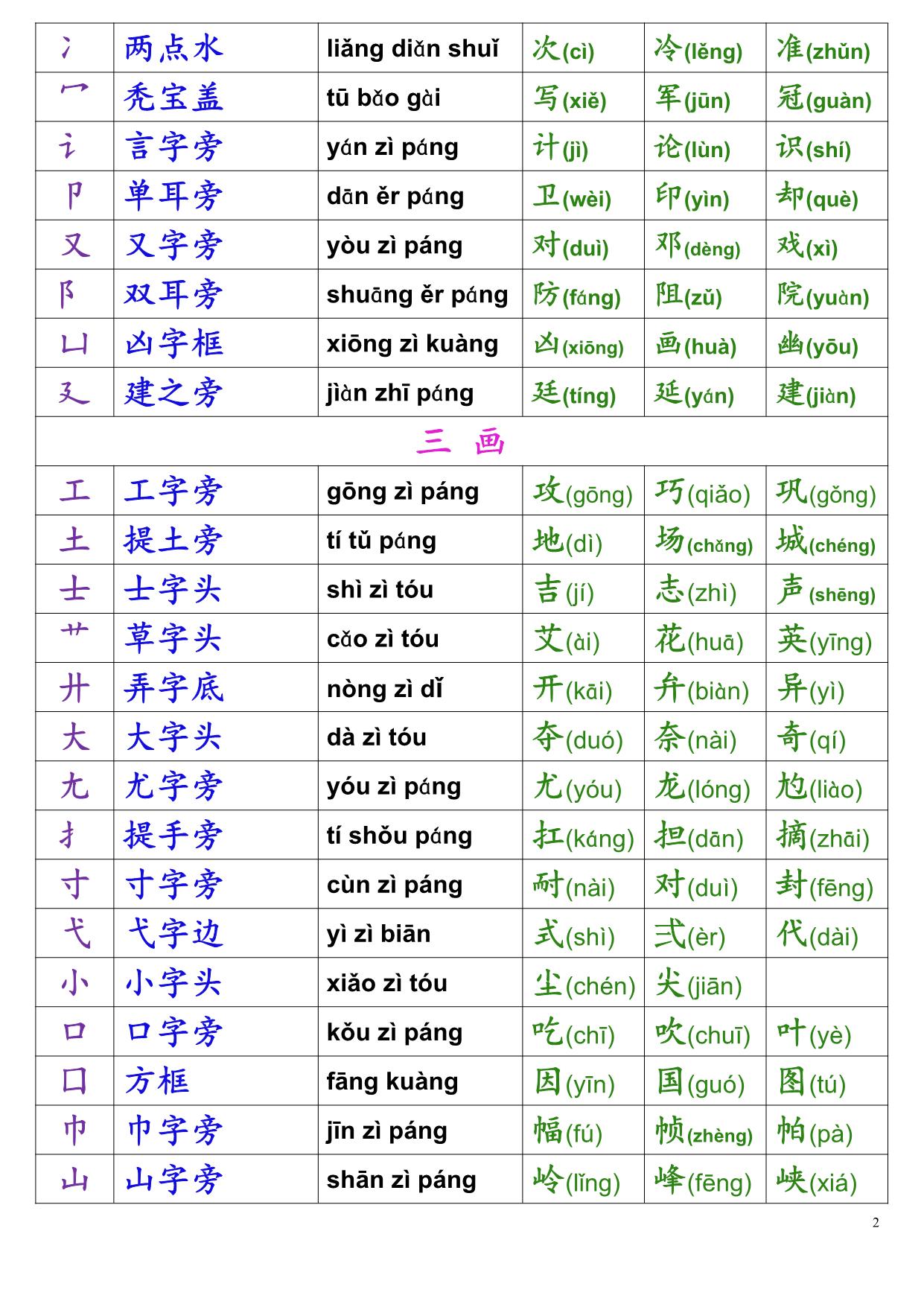 图片[2]-一年级语文上册+下册 偏旁部首名称表，7页PDF电子版可打印-淘学学资料库