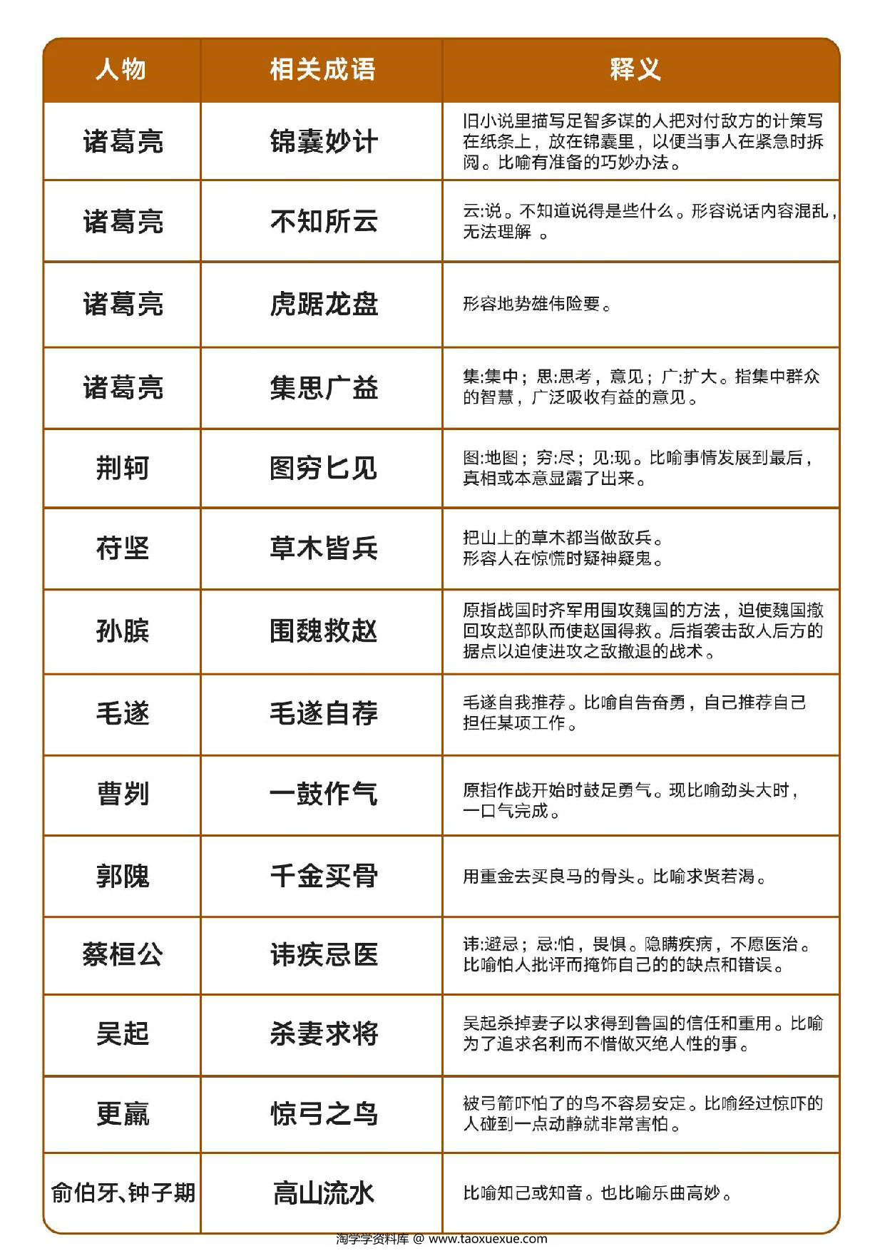 图片[3]-与历史人物相关的107个成语及释义，8页PDF可打印-淘学学资料库