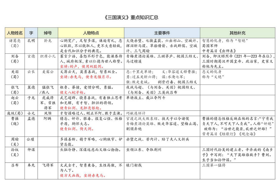 图片[3]-四大名著知识汇总，12页PDF可打印-淘学学资料库