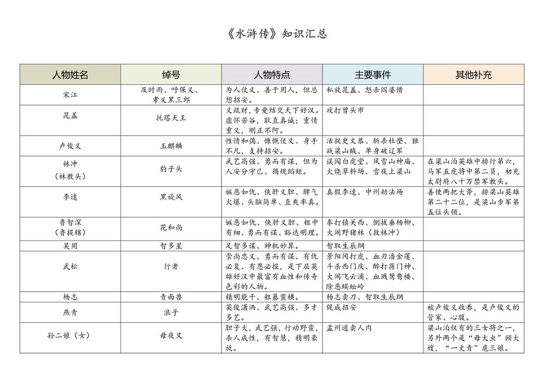 图片[5]-四大名著知识汇总，12页PDF可打印-淘学学资料库