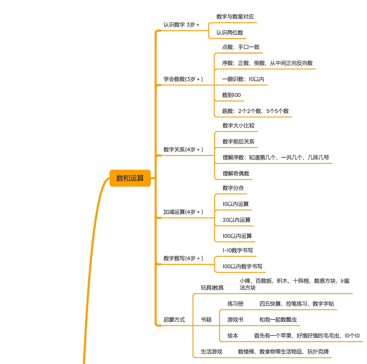 图片[1]-幼小衔接数学思维导图-淘学学资料库