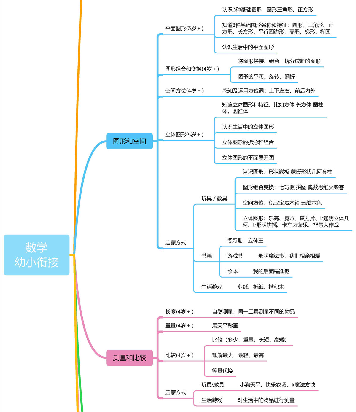 图片[2]-幼小衔接数学思维导图-淘学学资料库