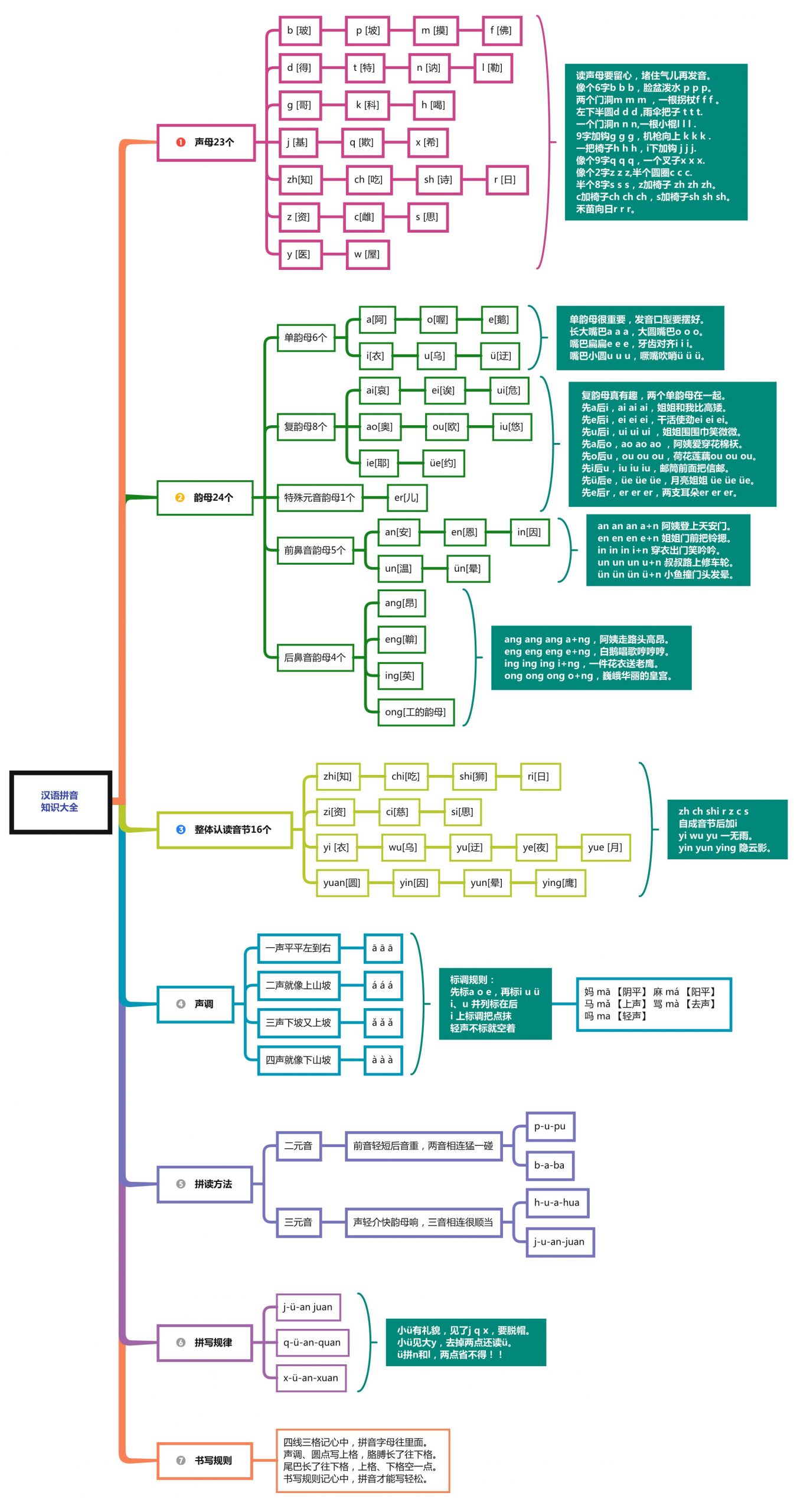 图片[1]-汉语拼音知识点思维导图，pdf电子版-淘学学资料库